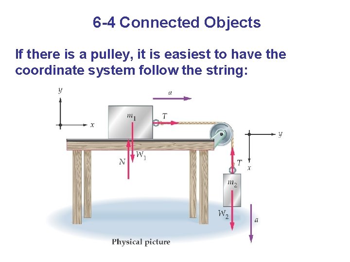 6 -4 Connected Objects If there is a pulley, it is easiest to have