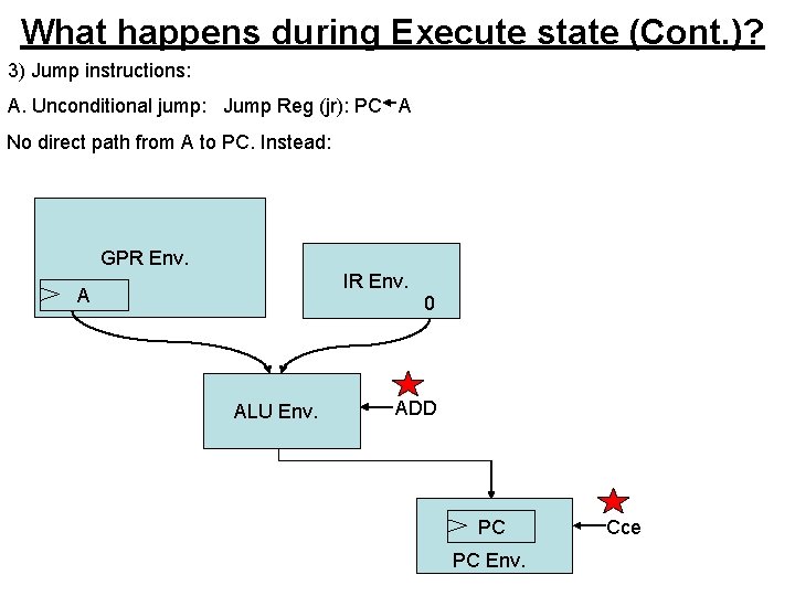 What happens during Execute state (Cont. )? 3) Jump instructions: A. Unconditional jump: Jump