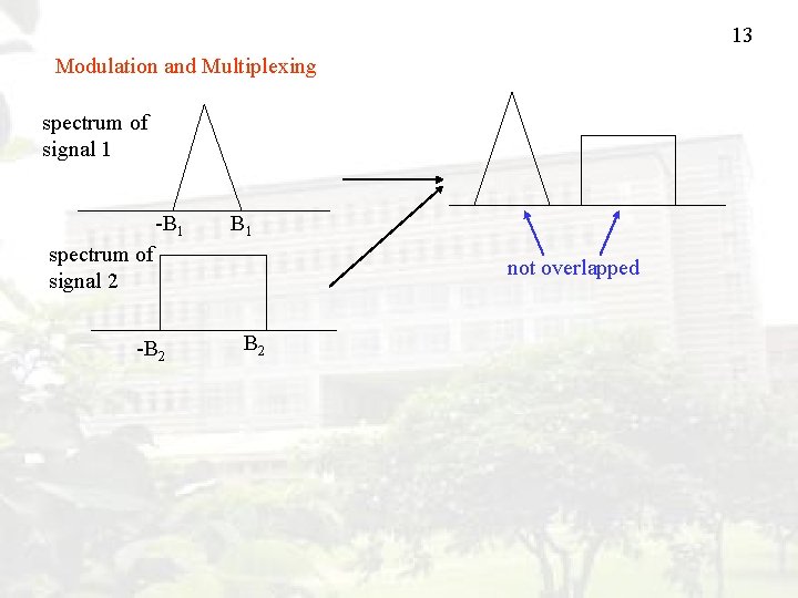 13 Modulation and Multiplexing spectrum of signal 1 -B 1 spectrum of signal 2