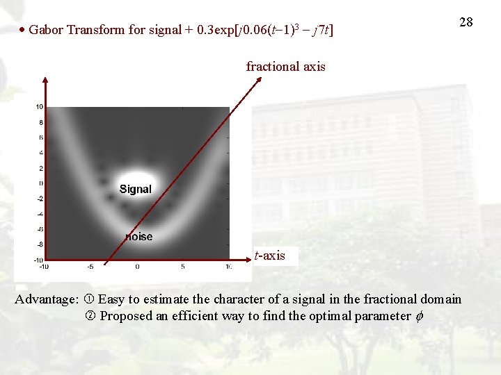  Gabor Transform for signal + 0. 3 exp[j 0. 06(t 1)3 j 7