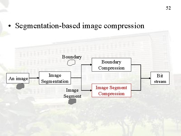 52 • Segmentation-based image compression Boundary An image Boundary Compression Image Segmentation Image Segment