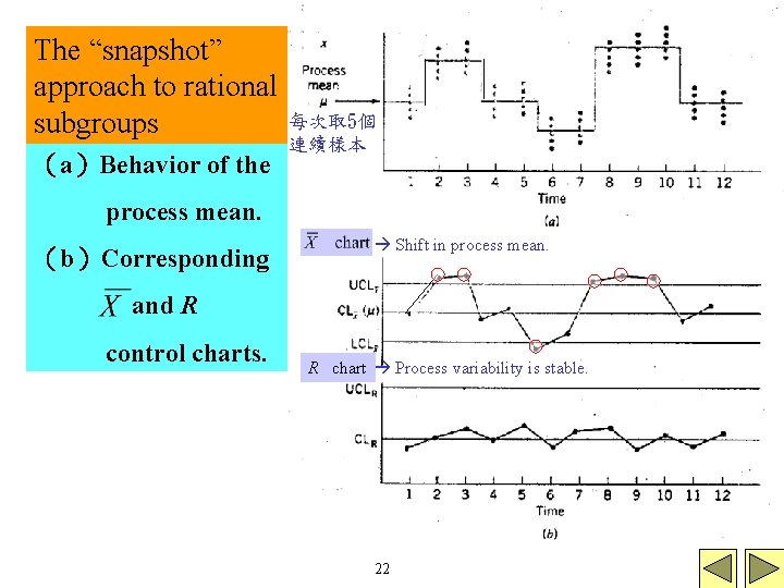 The “snapshot” approach to rational subgroups （a）Behavior of the 每次取 5個 連續樣本 process mean.