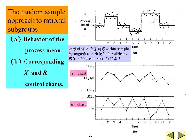 The random sample approach to rational subgroups （a）Behavior of the process mean. （b）Corresponding 此種抽樣方法易造成within