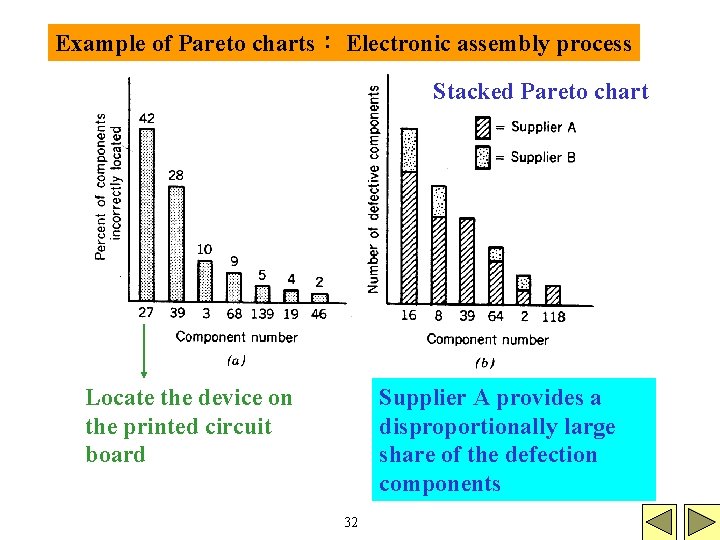 Example of Pareto charts： Electronic assembly process Stacked Pareto chart Supplier A provides a