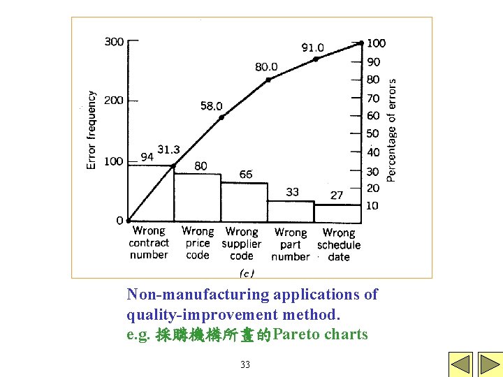 Non-manufacturing applications of quality-improvement method. e. g. 採購機構所畫的Pareto charts 33 