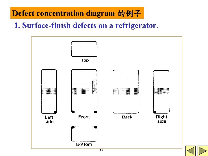 Defect concentration diagram 的例子 1. Surface-finish defects on a refrigerator. 36 