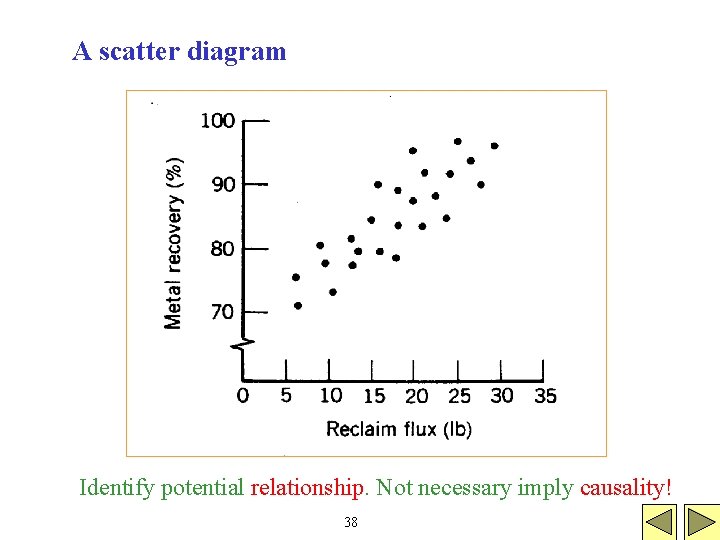 A scatter diagram Identify potential relationship. Not necessary imply causality! 38 