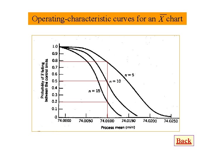 Operating-characteristic curves for an chart Back 