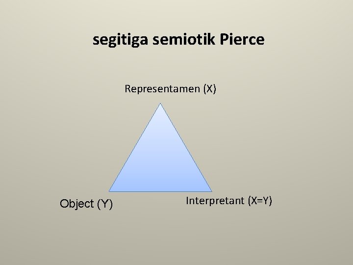 segitiga semiotik Pierce Representamen (X) Object (Y) Interpretant (X=Y) 