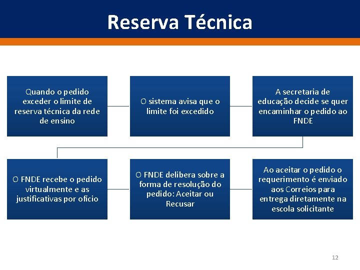 Reserva Técnica Quando o pedido exceder o limite de reserva técnica da rede de