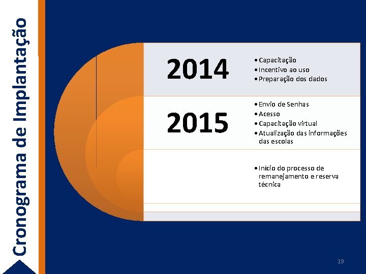 Cronograma de Implantação 2014 • Capacitação • Incentivo ao uso • Preparação dos dados