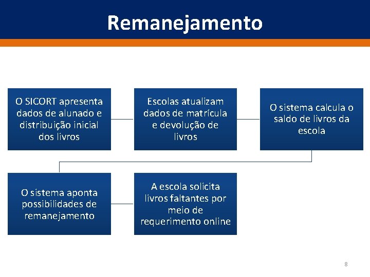 Remanejamento O SICORT apresenta dados de alunado e distribuição inicial dos livros Escolas atualizam