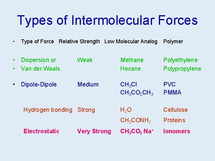 Types of Intermolecular Forces • Type of Force Relative Strength Low Molecular Analog Polymer