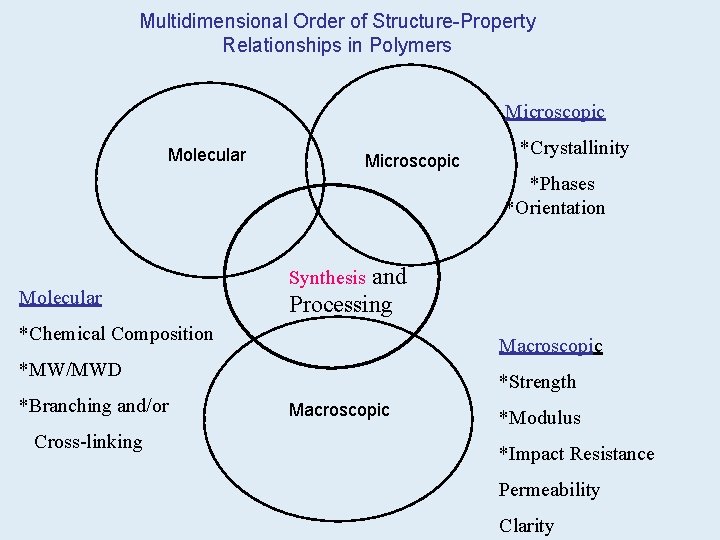 Multidimensional Order of Structure-Property Relationships in Polymers Microscopic Molecular Microscopic *Crystallinity *Phases *Orientation Molecular