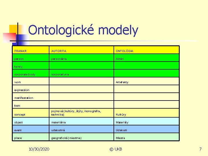 Ontologické modely FRANAR AUTORITA ONTOLÓGIA personálna Aktéri family corporate body korporatívna work Artefakty expression