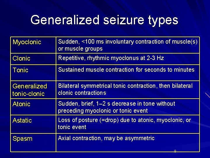 Generalized seizure types Myoclonic Sudden, <100 ms involuntary contraction of muscle(s) or muscle groups