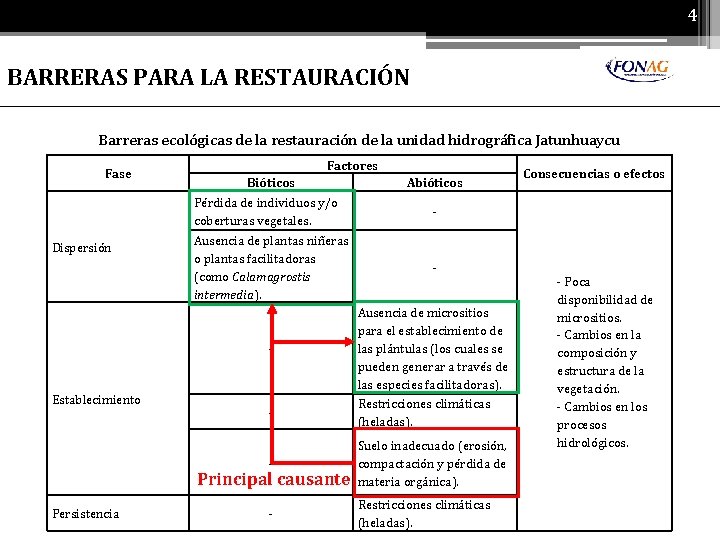 4 BARRERAS PARA LA RESTAURACIÓN Barreras ecológicas de la restauración de la unidad hidrográfica