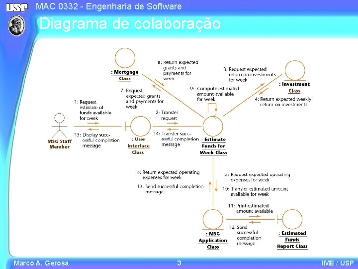 MAC 0332 - Engenharia de Software Diagrama de colaboração Marco A. Gerosa 3 IME