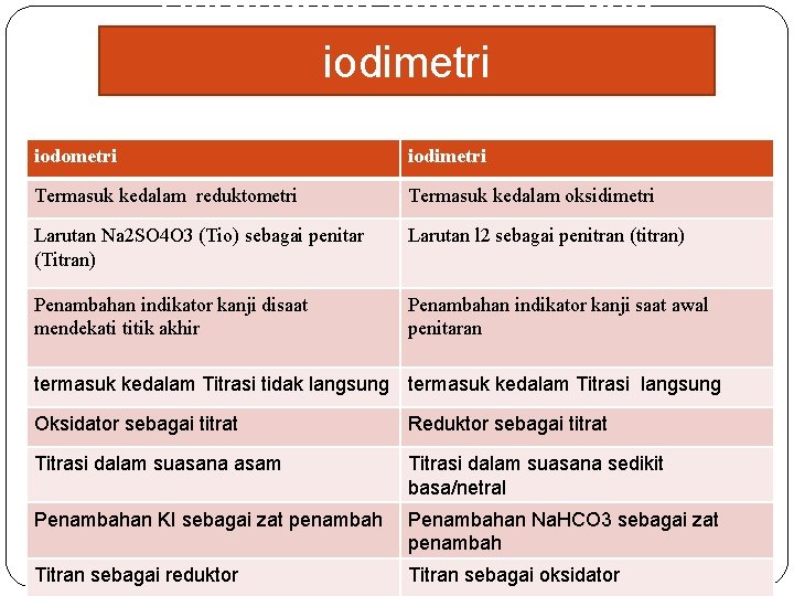 Perbedaan iodometri dan iodimetri iodometri iodimetri Termasuk kedalam reduktometri Termasuk kedalam oksidimetri Larutan Na