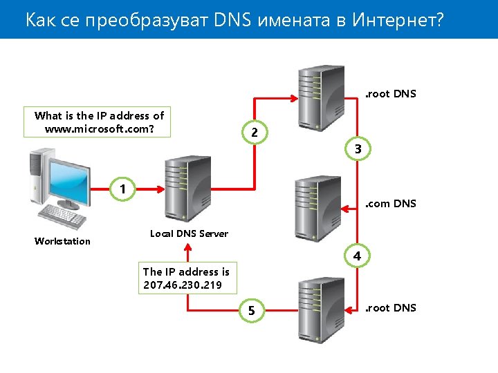 Как се преобразуват DNS имената в Интернет? . root DNS What is the IP