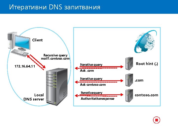 Итеративни DNS запитвания Client Recursive query mail 1. contoso. com 172. 16. 64. 11