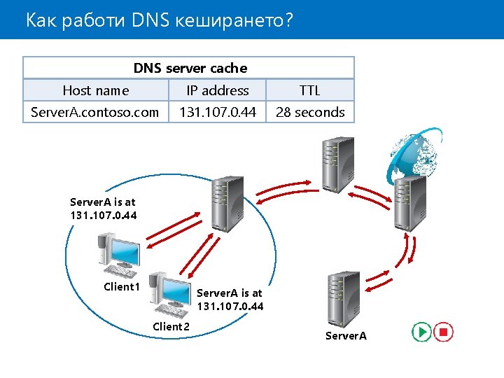 Как работи DNS кеширането? DNS server cache Host name IP address TTL Server. A.