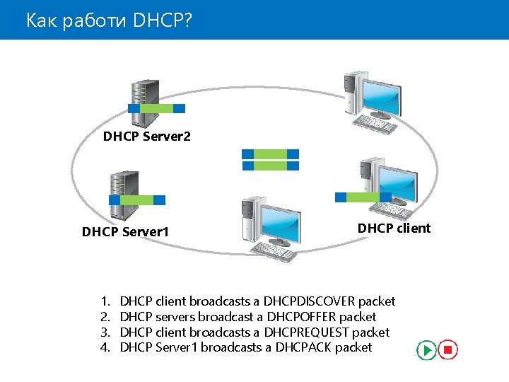 Как работи DHCP? DHCP Server 2 DHCP Server 1 1. 2. 3. 4. DHCP