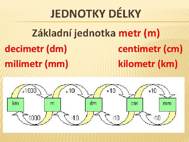 JEDNOTKY DÉLKY Základní jednotka metr (m) decimetr (dm) milimetr (mm) centimetr (cm) kilometr (km) JEDNOTKY DÉLKY Základní jednotka metr (m) decimetr (dm) milimetr (mm) centimetr (cm) kilometr (km)