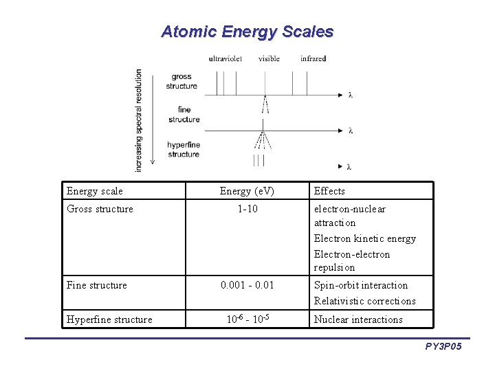 Atomic Energy Scales Energy scale Energy (e. V) Effects Gross structure 1 -10 electron-nuclear