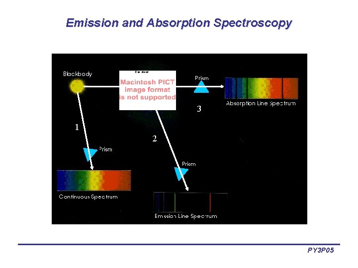 Emission and Absorption Spectroscopy Gas cloud 3 1 2 PY 3 P 05 