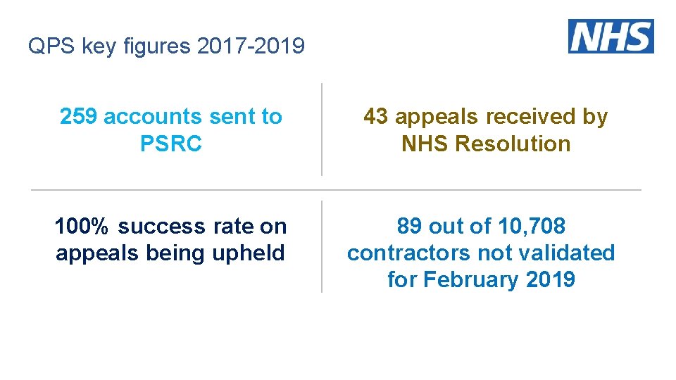 QPS key figures 2017 -2019 259 accounts sent to PSRC 43 appeals received by