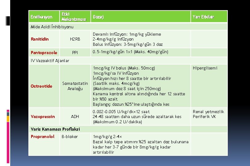 Endikasyon Etki Mekanizması Dozaj Yan Etkiler Mide Asidi İnhibisyonu Ranitidin H 2 RB Pantoprazole Endikasyon Etki Mekanizması Dozaj Yan Etkiler Mide Asidi İnhibisyonu Ranitidin H 2 RB Pantoprazole