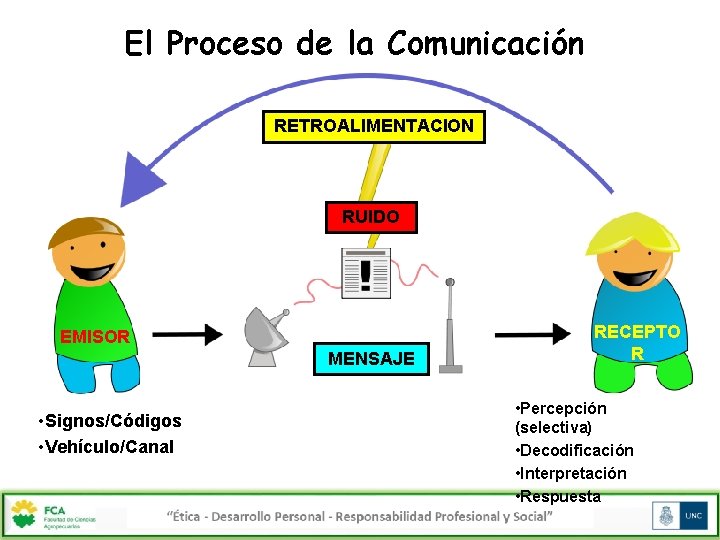 El Proceso de la Comunicación RETROALIMENTACION RUIDO EMISOR MENSAJE • Signos/Códigos • Vehículo/Canal RECEPTO