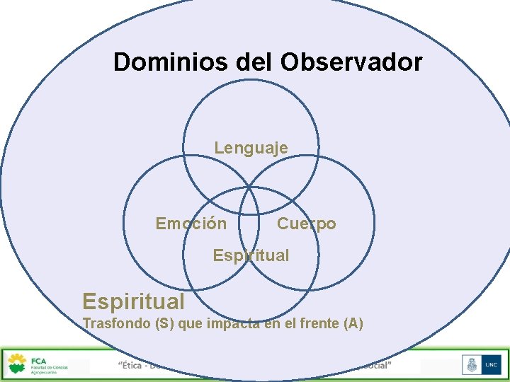 Dominios del Observador Lenguaje Emoción Cuerpo Espiritual Trasfondo (S) que impacta en el frente