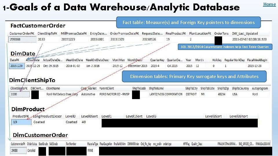 1 -Goals of a Data Warehouse/Analytic Database Home Fact table: Measure(s) and Foreign Key