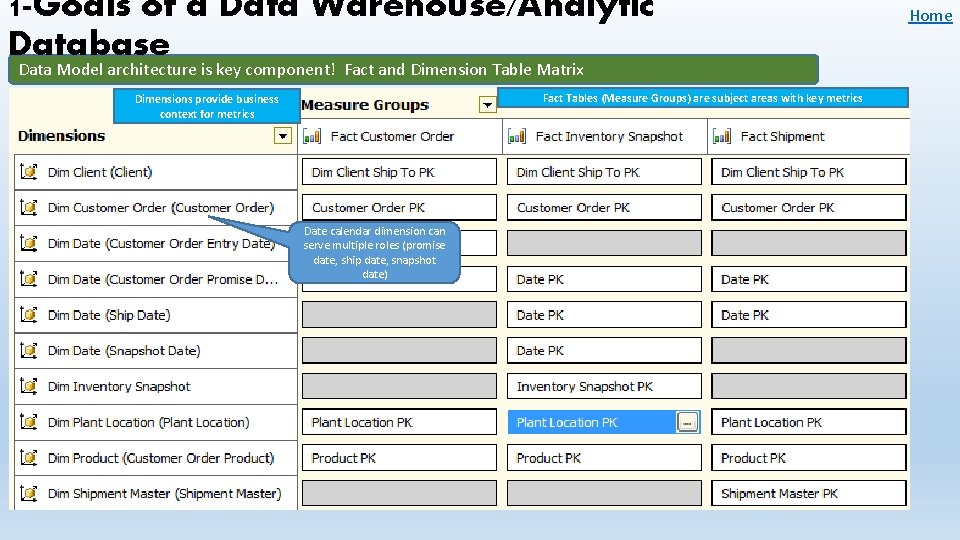 1 -Goals of a Data Warehouse/Analytic Database Data Model architecture is key component! Fact