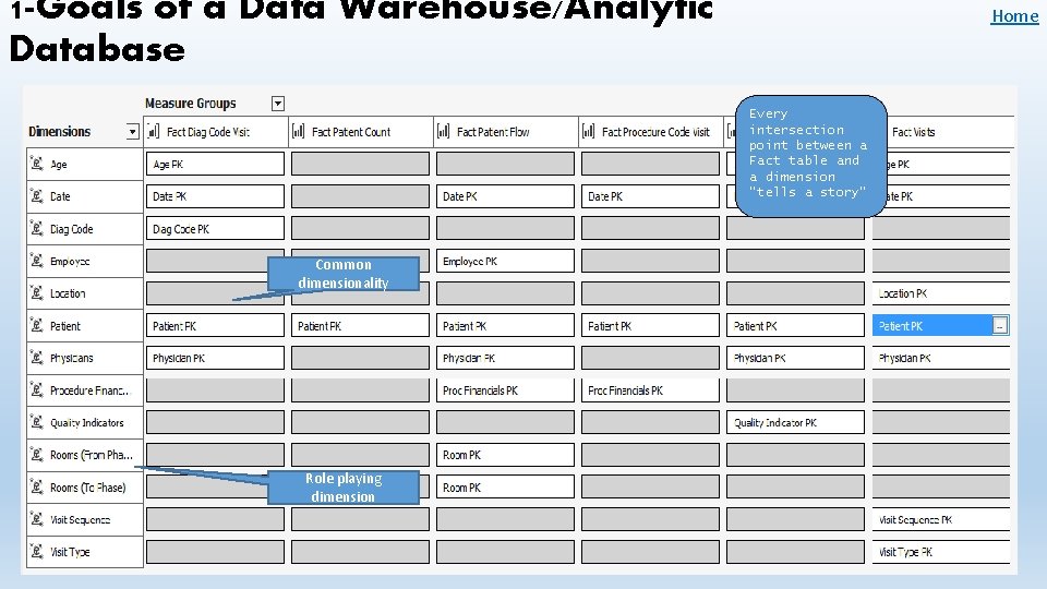 1 -Goals of a Data Warehouse/Analytic Database Home Every intersection point between a Fact