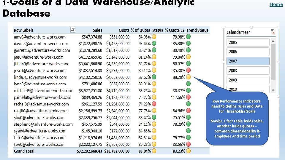 1 -Goals of a Data Warehouse/Analytic Database Home Key Performance Indicators: need to define