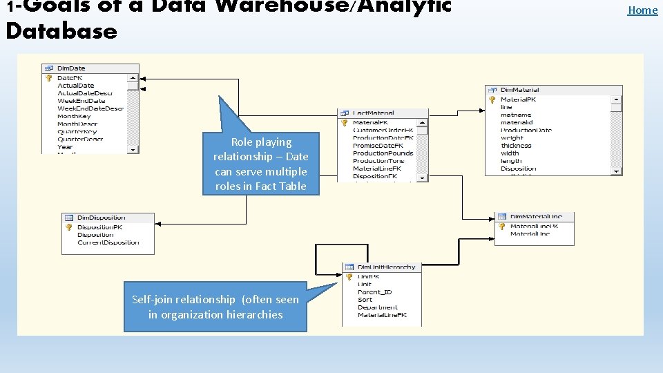 1 -Goals of a Data Warehouse/Analytic Database Role playing relationship – Date can serve
