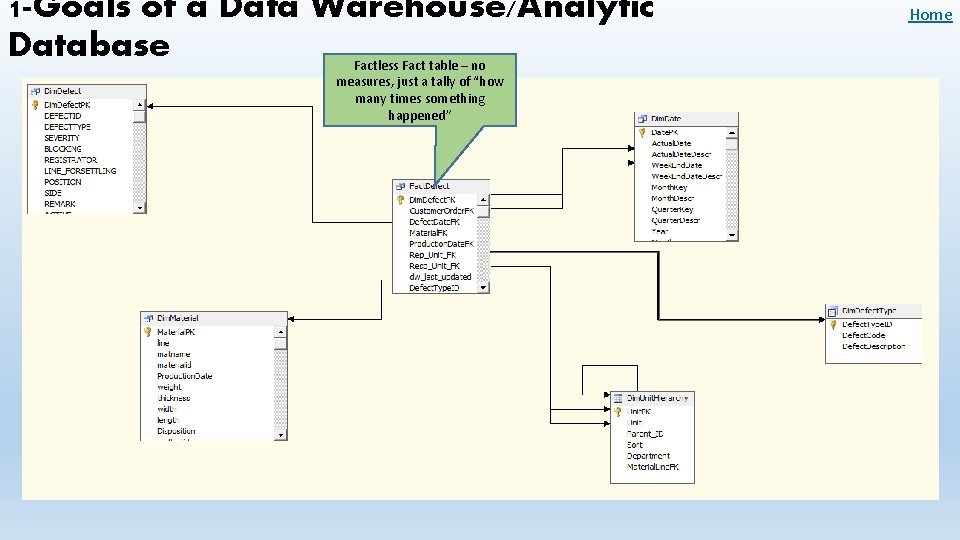 1 -Goals of a Data Warehouse/Analytic Database Factless Fact table – no measures, just