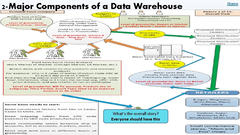 2 -Major Components of a Data Warehouse What’s the overall story? Everyone should have