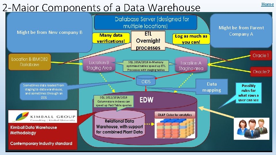 2 -Major Components of a Data Warehouse Might be from New company B Many