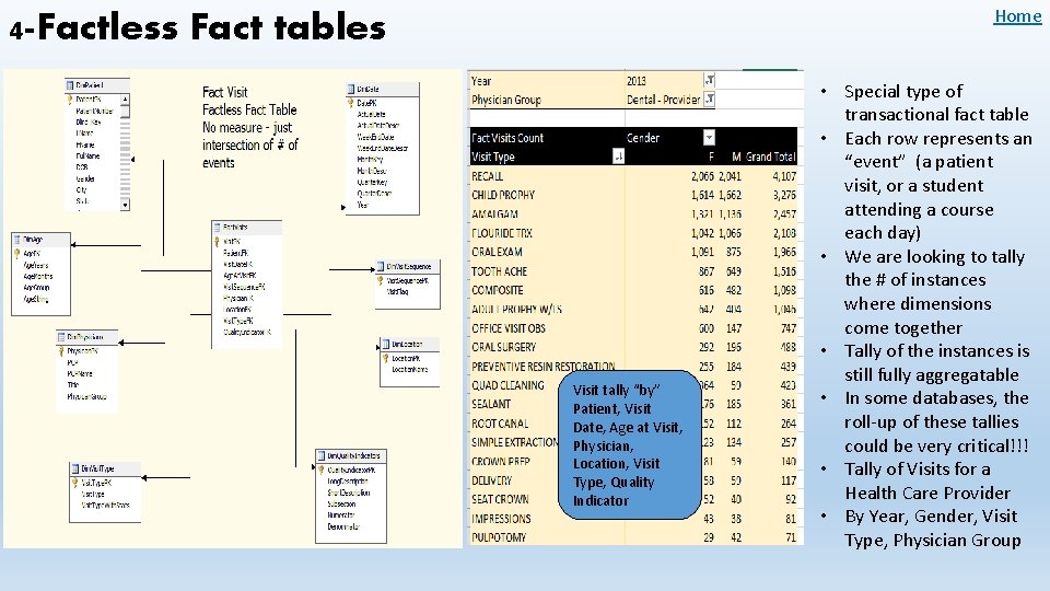 Home 4 -Factless Fact tables Visit tally “by” Patient, Visit Date, Age at Visit,