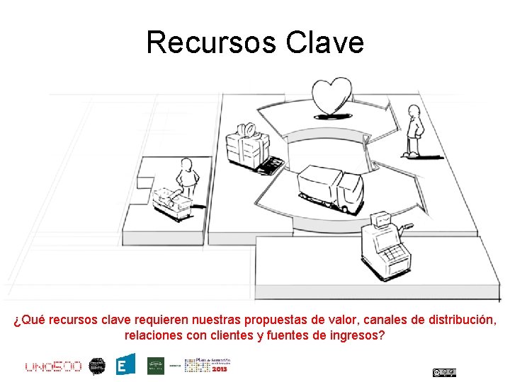 Recursos Clave ¿Qué recursos clave requieren nuestras propuestas de valor, canales de distribución, relaciones