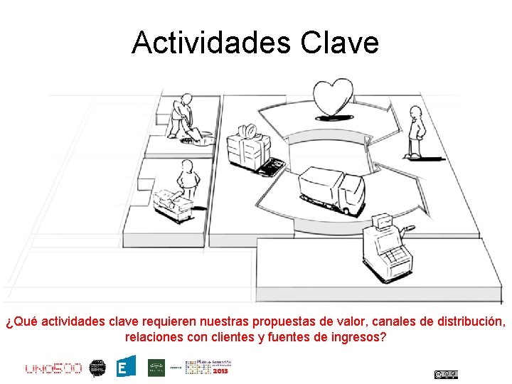 Actividades Clave ¿Qué actividades clave requieren nuestras propuestas de valor, canales de distribución, relaciones