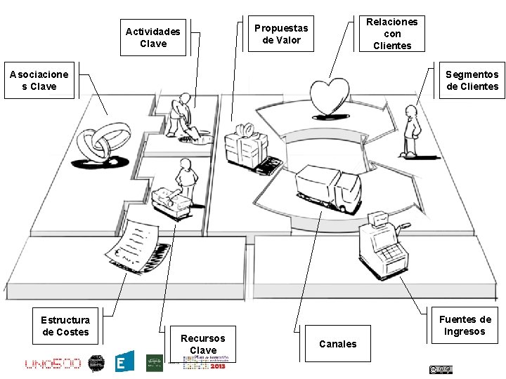 Actividades Clave Relaciones con Clientes Propuestas de Valor Asociacione s Clave Estructura de Costes
