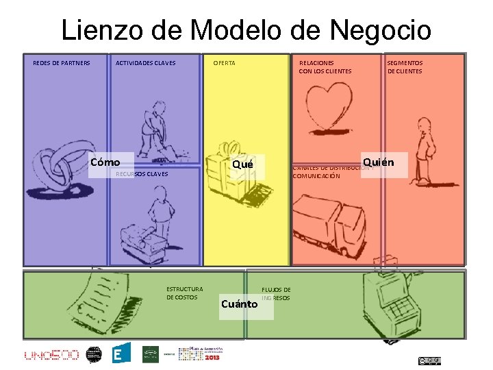 Lienzo de Modelo de Negocio REDES DE PARTNERS ACTIVIDADES CLAVES Cómo RECURSOS CLAVES ESTRUCTURA
