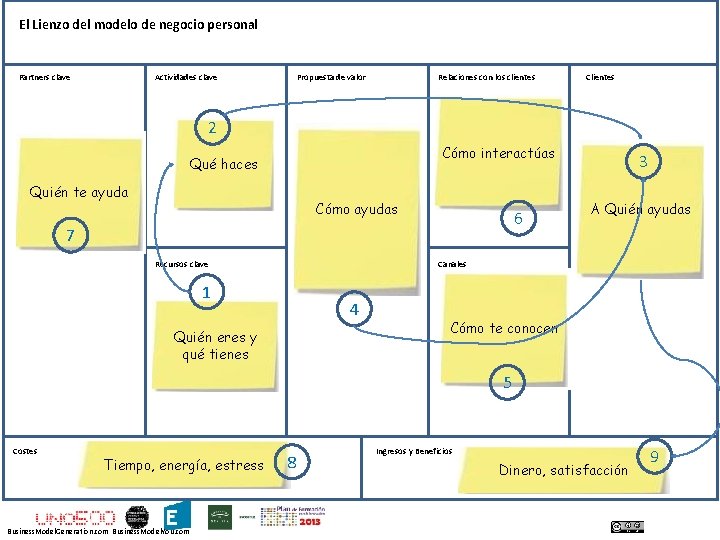 El Lienzo del modelo de negocio personal Partners clave Actividades clave Propuesta de valor