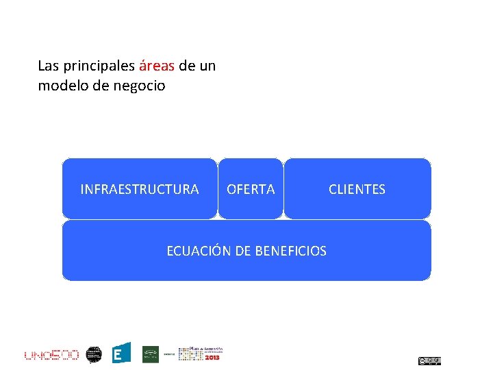 Las principales áreas de un modelo de negocio INFRAESTRUCTURA OFERTA ECUACIÓN DE BENEFICIOS CLIENTES