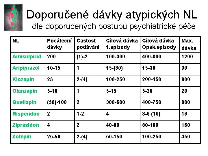 Doporučené dávky atypických NL dle doporučených postupů psychiatrické péče NL Počáteční Častost dávky podávání